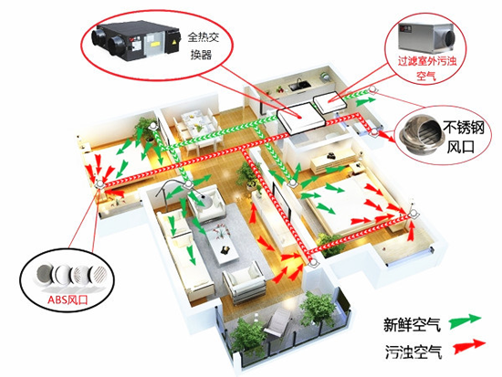 新風(fēng)系統(tǒng)是選擇頂送風(fēng)還是地送風(fēng)？別糾結(jié)，告訴你就是