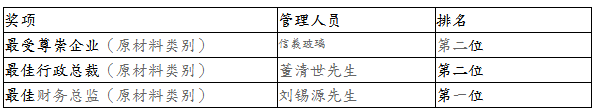 信義玻璃榮登美國(guó)權(quán)威機(jī)構(gòu)投資者雜志 《機(jī)構(gòu)投資者》2018排行榜