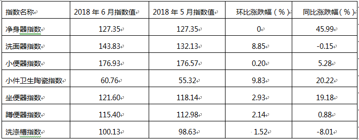 2018年6月佛山陶瓷價(jià)格指數(shù)走勢(shì)點(diǎn)評(píng)分析