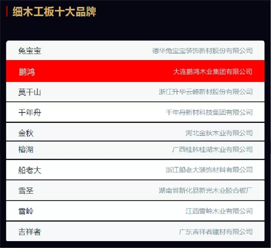 品牌榮譽(yù)|2018中國(guó)板材十大品牌評(píng)選 鵬鴻獨(dú)攬5項(xiàng)大獎(jiǎng)
