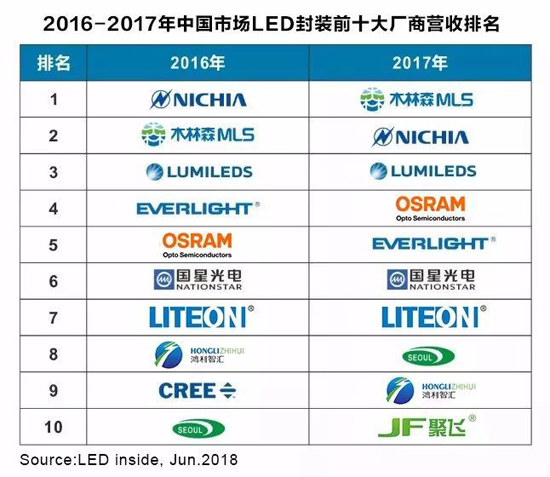 全國LED封裝排名第一的木林森在廣東企業(yè)排名第幾？