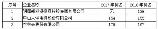 全國LED封裝排名第一的木林森在廣東企業(yè)排名第幾？