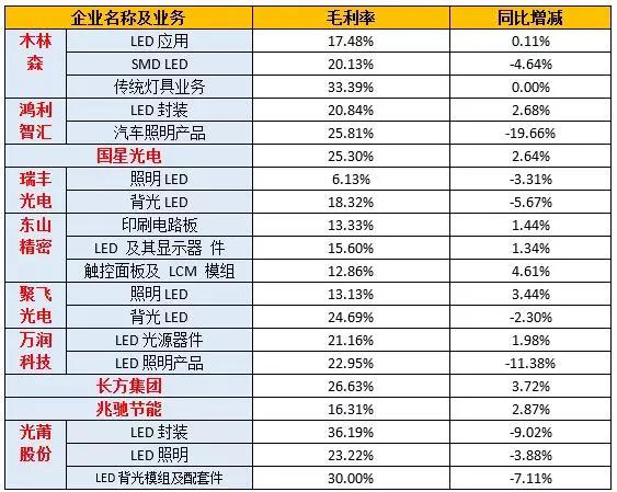 12家LED封裝廠上半年業(yè)績(jī)對(duì)比 木林森蟬聯(lián)營(yíng)收和凈利潤(rùn)“雙冠”