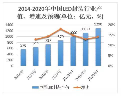 12家LED封裝廠上半年業(yè)績(jī)對(duì)比 木林森蟬聯(lián)營(yíng)收和凈利潤(rùn)“雙冠”