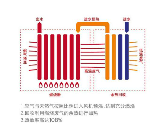 品牌產(chǎn)品|按需供暖 艾瑞科低氮冷凝壁掛爐是這樣做的