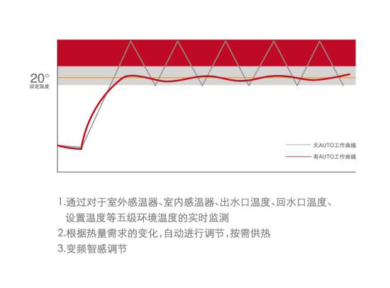 品牌產(chǎn)品|按需供暖 艾瑞科低氮冷凝壁掛爐是這樣做的