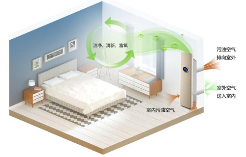 了解空氣環(huán)境與新風系統(tǒng)，開啟環(huán)保健康新生活