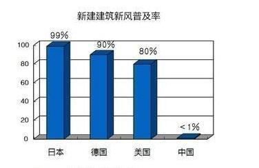 了解空氣環(huán)境與新風系統(tǒng)，開啟環(huán)保健康新生活