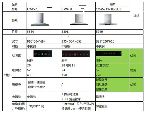 海爾風(fēng)幕8°煙機(jī)碾壓大吸力的競(jìng)品的殺手锏是?