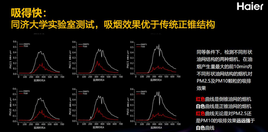 海爾風(fēng)幕8°煙機(jī)碾壓大吸力的競(jìng)品的殺手锏是?