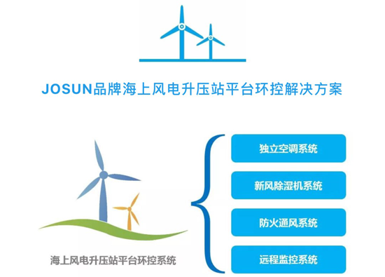 品牌大事|兆勝空調(diào)中標(biāo)國內(nèi)單體最大海上風(fēng)電項(xiàng)目環(huán)控系統(tǒng)