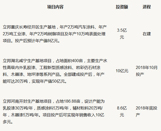 品牌大事|立邦涂料計劃在河北唐山投建生產(chǎn)基地 