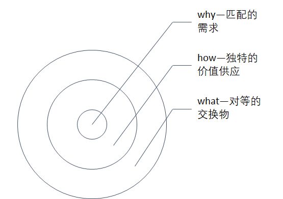 營銷如同洋蔥需要層層撥開，找到核心方可應對萬變現(xiàn)象