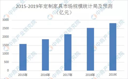 選擇智藝全屋定制，選擇300財富計劃，就是選擇億萬藍海市場