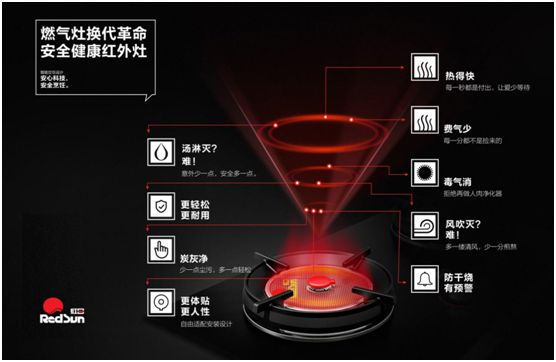 紅日廚衛(wèi)激流勇進 紅外灶優(yōu)勢促進品類拓展