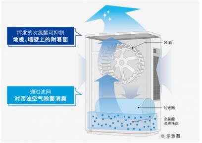 松下空氣凈化器系列，凈化空氣的“小心機(jī)”