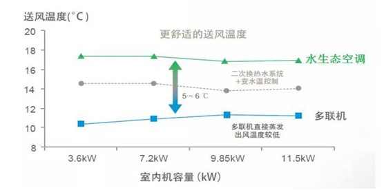 歐思丹水系統(tǒng)“空調(diào)+地暖”二聯(lián)供，冬暖夏涼一樣舒適