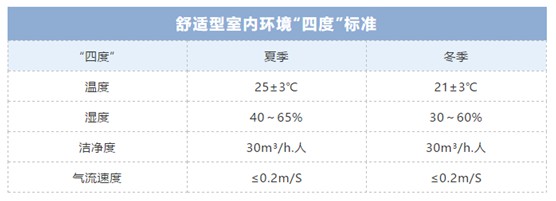 歐思丹詮釋“四度”新標(biāo)準(zhǔn)，輕松打造健康舒適室內(nèi)環(huán)境