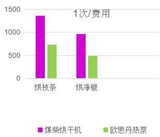 歐思丹熱泵花椒烘干機(jī)：每斤干花椒僅需0.5度電