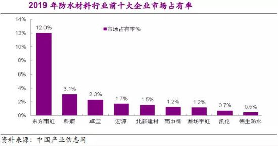 從老舊小區(qū)改造，看防水市場未來格局 