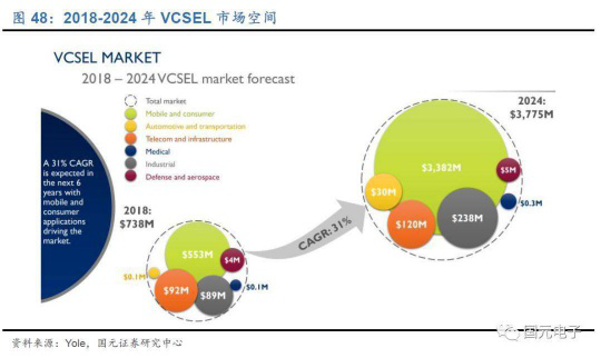 當(dāng)前VCSEL競爭格局如何?與VCSEL相關(guān)的LED企業(yè)又有哪些?