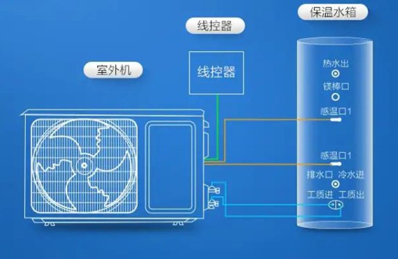 擁有一款海爾空氣能熱水器，安全便捷，高效節(jié)能