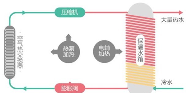 擁有一款海爾空氣能熱水器，安全便捷，高效節(jié)能