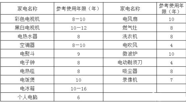 安全至上，務必了解電熱水器的安全使用期限！