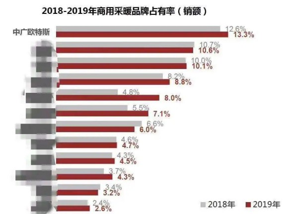 市場占有率快速增長，自身快速發(fā)展， 中廣歐特斯空氣能有何秘訣?