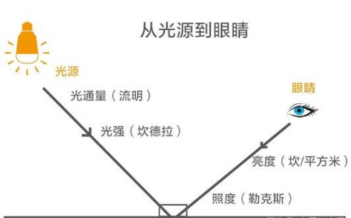 家裝季在燈飾照明的選擇上，你不應(yīng)該疏忽以下因素