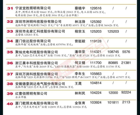 “2019中國LED照明燈飾行業(yè)100強(qiáng)”完整榜單