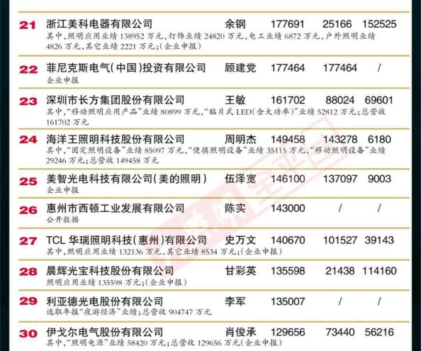 “2019中國LED照明燈飾行業(yè)100強(qiáng)”完整榜單