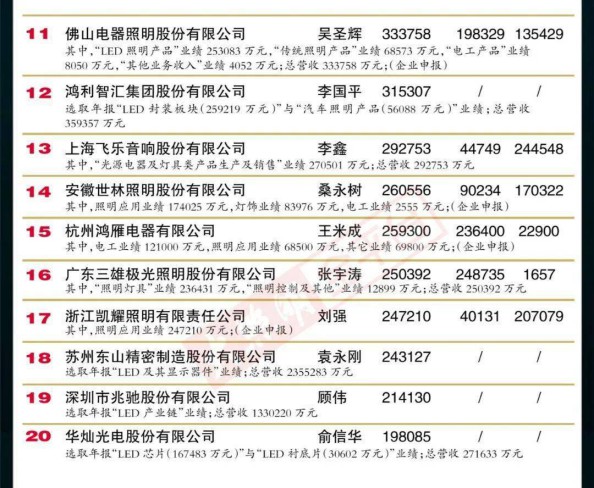 “2019中國LED照明燈飾行業(yè)100強(qiáng)”完整榜單