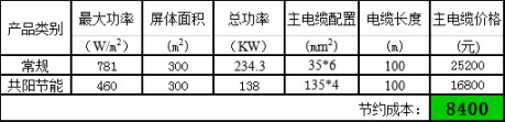 高科戶外LED共陽(yáng)極雙電壓節(jié)能產(chǎn)品詳解