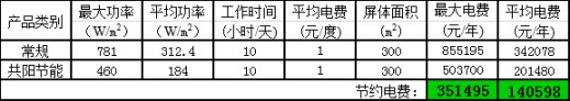 高科戶外LED共陽(yáng)極雙電壓節(jié)能產(chǎn)品詳解