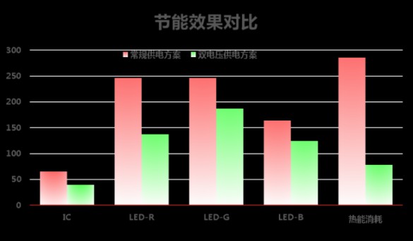 高科戶外LED共陽(yáng)極雙電壓節(jié)能產(chǎn)品詳解