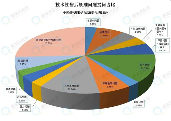 從售后大數(shù)據(jù)，看壁掛爐市場新變化！ 