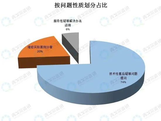 從售后大數(shù)據(jù)，看壁掛爐市場新變化！ 