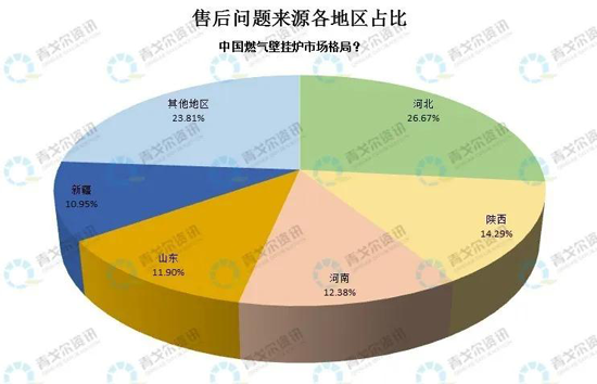 從售后大數(shù)據(jù)，看壁掛爐市場新變化！ 