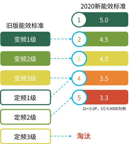 從此買新一級能效空調吧，電費不貴又解暑