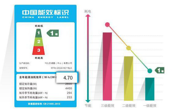 選購(gòu)變頻空調(diào)或有貓膩，請(qǐng)看看這些參數(shù)