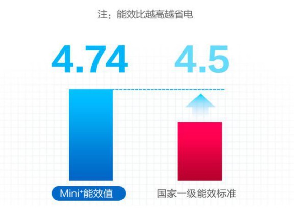 選購(gòu)變頻空調(diào)或有貓膩，請(qǐng)看看這些參數(shù)