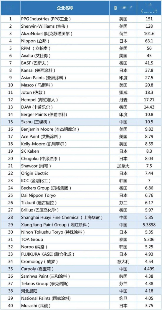 2020年世界涂料百?gòu)?qiáng)榜發(fā)布，中國(guó)24家涂企入圍