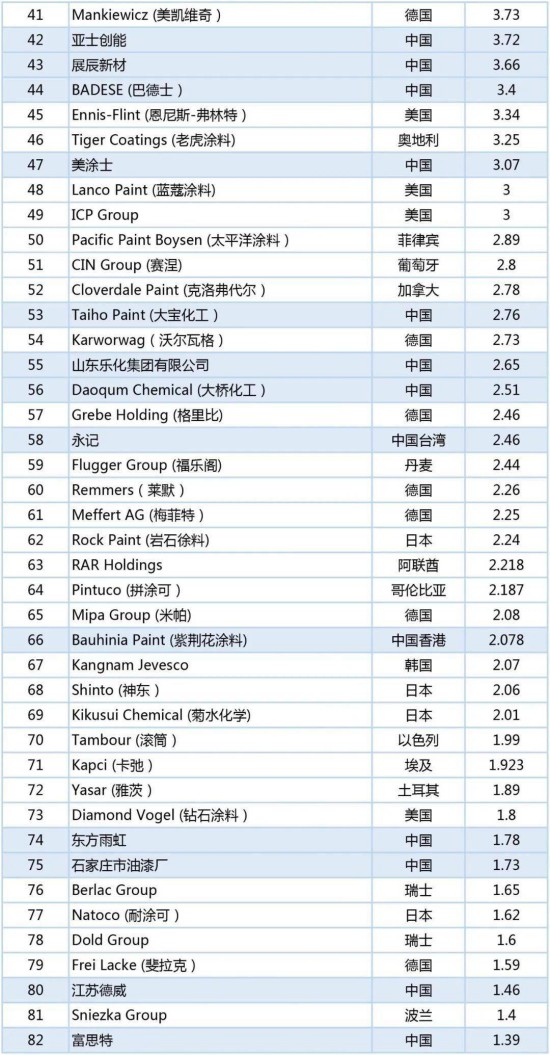 2020年世界涂料百?gòu)?qiáng)榜發(fā)布，中國(guó)24家涂企入圍