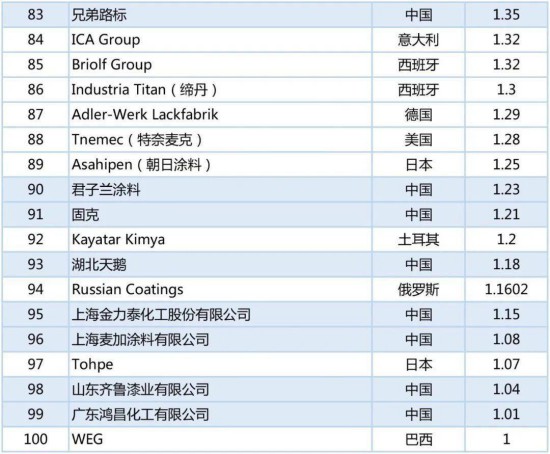 2020年世界涂料百?gòu)?qiáng)榜發(fā)布，中國(guó)24家涂企入圍