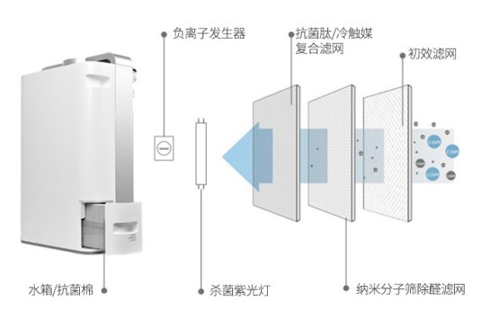 品牌產(chǎn)品|解析瓦爾特KJ400F-G4除甲醛空氣凈化器