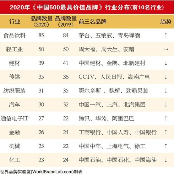 19家陶企上榜2020年中國500最具價值品牌