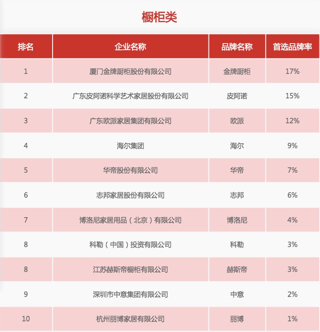 31家廚電品牌上榜“2020中國(guó)房地產(chǎn)500強(qiáng)首選供應(yīng)商”