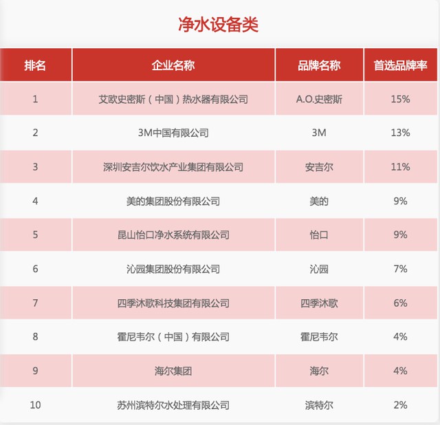 31家廚電品牌上榜“2020中國(guó)房地產(chǎn)500強(qiáng)首選供應(yīng)商”