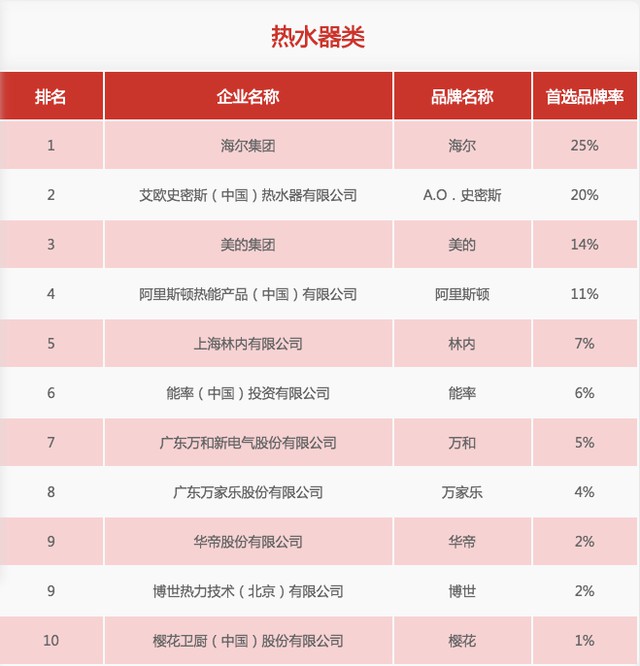 31家廚電品牌上榜“2020中國(guó)房地產(chǎn)500強(qiáng)首選供應(yīng)商”